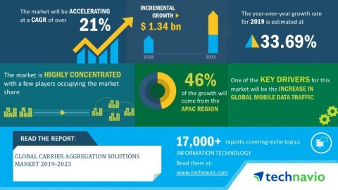 Technavio has announced its latest market research report titled global carrier aggregation solutions market 2019-2023 (Graphic: Business Wire)