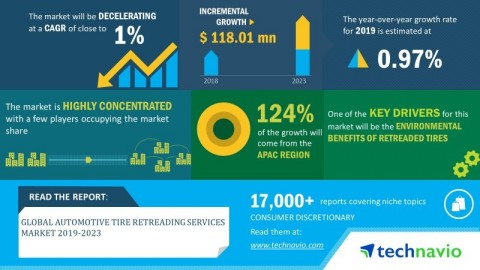 Technavio has announced its latest market research report titled global automotive tire retreading services market 2019-2023 (Graphic: Business Wire)