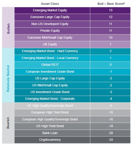 Asset class outlook - Natixis Strategist 2020 Outlook (Graphic: Business Wire)