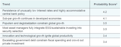 Trends for 2030 - Natixis Strategist 2020 Outlook (Graphic: Business Wire)