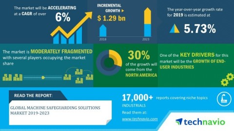 Technavio has announced its latest market research report titled global machine safeguarding solutions market 2019-2023. (Graphic: Business Wire)