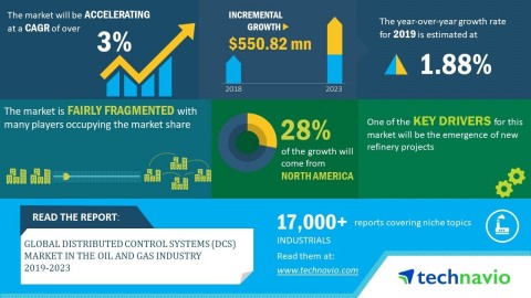 Technavio has announced its latest market research report titled global distributed control systems (DCS) market in the oil and gas industry 2019-2023. (Graphic: Business Wire)