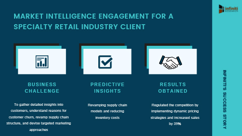 Infiniti Helped a Specialty Retail Industry Client to Increase Sales by 39% (Graphic: Business Wire)