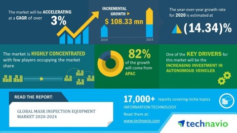 Technavio has announced its latest market research report titled global mask inspection equipment market 2020-2024. (Graphic: Business Wire)