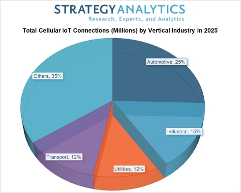 Strategy Analytics: Total Cellular IoT Connections (In Millions) estimated by 2025 (Graphic: Business Wire)