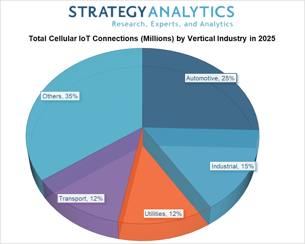 Strategy Analytics: Cellular IoT Connections to Reach 2.3 Billion By ...