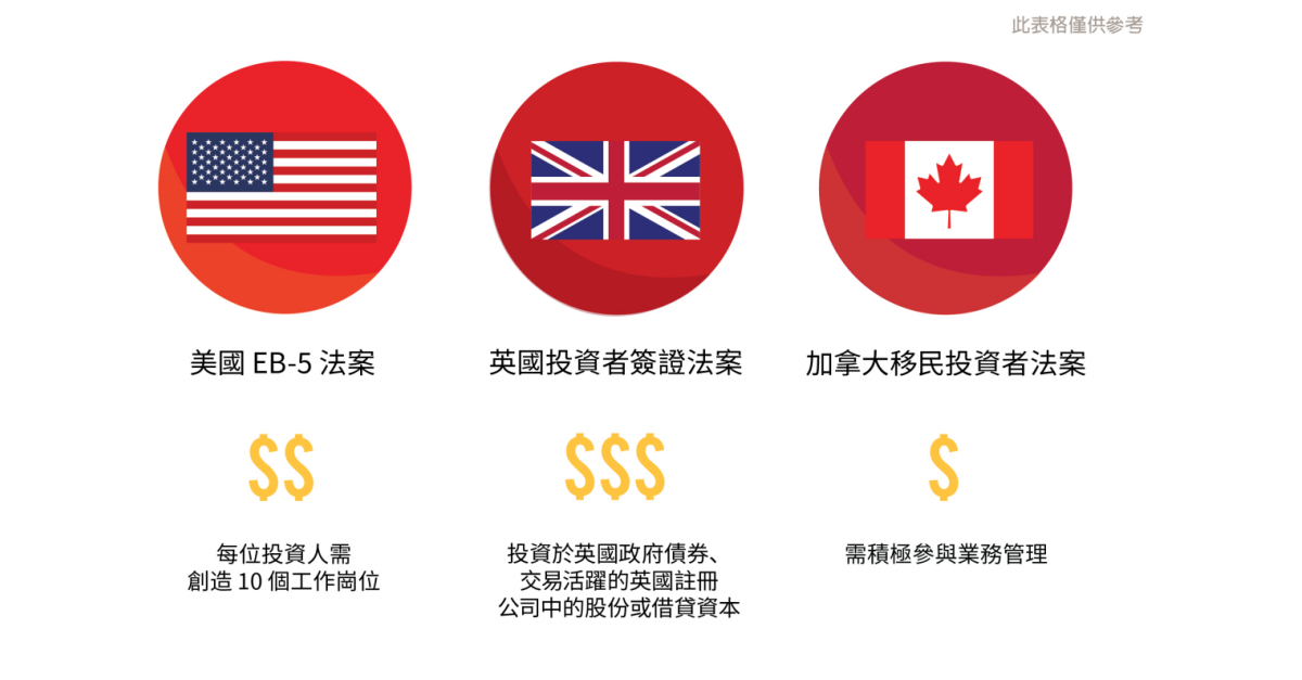 自美國 EB-5 法案將最低投資金額提高後,CanAm 針對目前可行的投資移民計劃進行了探討 | Business Wire