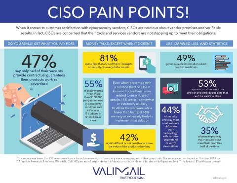 Valimail Research Finds Security Professionals are Skeptical About Cybersecurity Vendor Claims (Graphic: Business Wire)