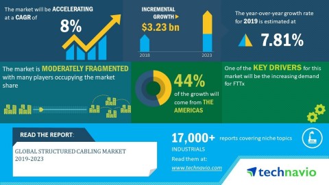 Technavio has announced its latest market research report titled global structured cabling market 2019-2023. (Graphic: Business Wire)