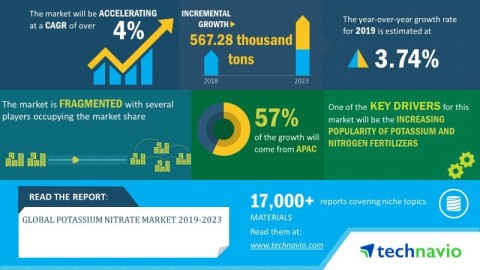Technavio has announced its latest market research report titled global potassium nitrate market 2019-2023. (Graphic: Business Wire)