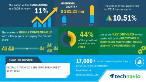 Technavio has announced its latest market research report titled global advanced baby monitor market 2019-2023. (Graphic: Business Wire)