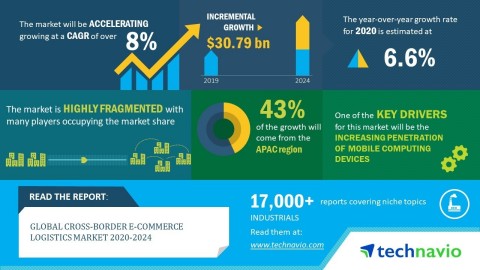 Technavio has announced its latest market research report titled global cross-border e-commerce logistics market 2020-2024. (Graphic: Business Wire)