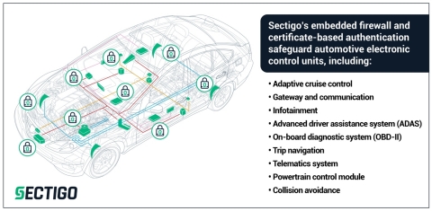 Sectigo's Embedded Firewall enables automotive ECU suppliers to enforce filtering rules, detect anomalies, and identify traffic variances to prevent cyberattacks. (Photo: Business Wire)