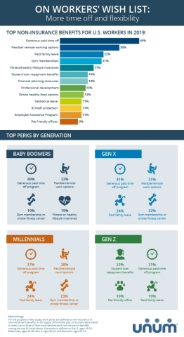 Workers want more time off and flexibility. These findings and more are included in this infographic, which breaks down the top non-insurance benefits for U.S. workers across all generations, according to new research from Unum. (Photo: Business Wire)