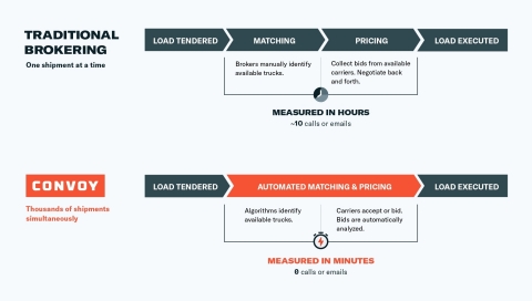 Traditional brokering process compared to Convoy's 100% automated brokering (Graphic: Business Wire)