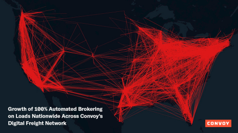 Growth of 100% Automated Brokering on loads nationwide across Convoy’s Digital Freight Network (Graphic: Business Wire)