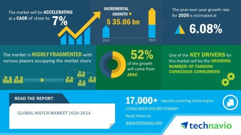 Technavio has announced its latest market research report titled global watch market 2020-2024. (Graphic: Business Wire)