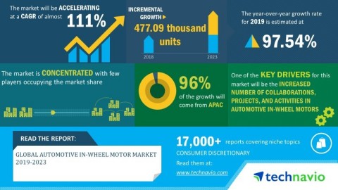 Technavio has announced its latest market research report titled global automotive in-wheel motor market 2019-2023. (Graphic: Business Wire)