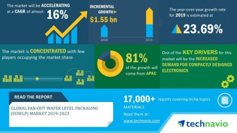Technavio has announced its latest market research report titled global fan-out wafer level packaging (FOWLP) market 2019-2023. (Graphic: Business Wire)