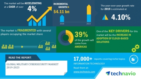 Technavio has announced its latest market research report titled global military cybersecurity market 2019-2023.  (Graphic: Business Wire)