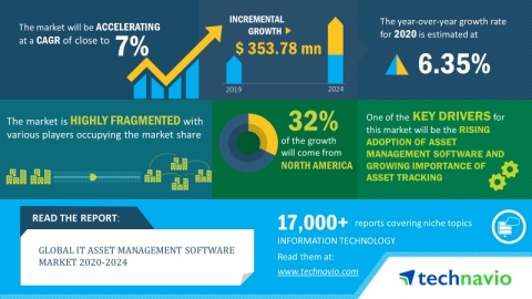 Technavio has announced its latest market research report titled global IT asset management software market 2020-2024. (Graphic: Business Wire)