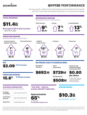 Accenture 1QFY20 Earnings Infographic (Graphic: Business Wire)