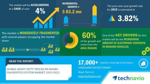 Technavio has announced its latest market research report titled global heavy-duty trucks on-board diagnostics system market 2019-2023. (Graphic: Business Wire)