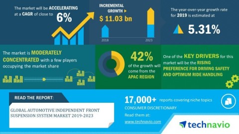 Technavio has announced its latest market research report titled global automotive independent front suspension system market 2019-2023. (Graphic: Business Wire)