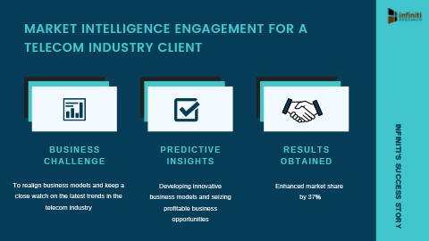 Infiniti’s Market Intelligence Engagement Helped a Telecom Sector Client Develop Innovative Business Models and Seize Profitable Business Opportunities