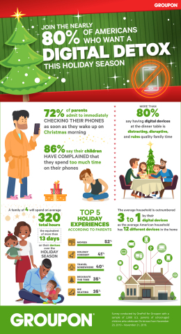 According to a new Groupon survey, nearly 80 percent of parents want a digital detox over the holidays. (Graphic: Business Wire)