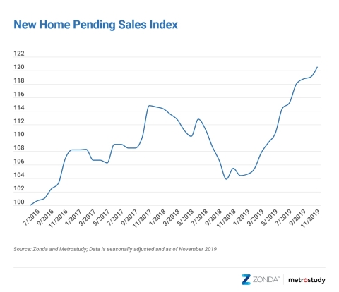November New Home Pending Sales Index: YOY Change June 2016 - November 2019 (Graphic: Business Wire)