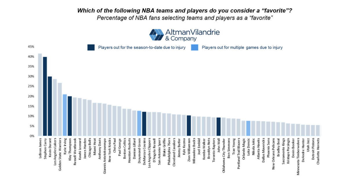 Altman Vilandrie & Company NBA Ratings Decline Driven by Injuries to