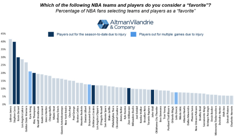 Altman Vilandrie & Company research reveals fan favorite NBA players and impact on TV ratings. (Graphic: Business Wire)