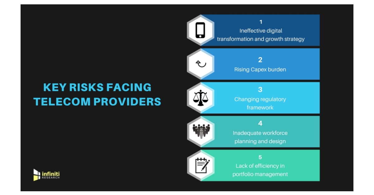 Telecom Industry Risk Assessment: Infiniti Research Reveals Some Of The ...