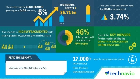 Technavio has announced its latest market research report titled global UPS market 2020-2024. (Graphic: Business Wire)