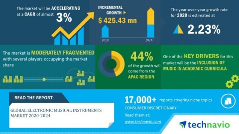 Technavio has announced its latest market research report titled global electronic musical instruments market 2020-2024. (Graphic: Business Wire)