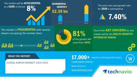 Technavio has announced its latest market research report titled global kimchi market 2020-2024 (Graphic: Business Wire)