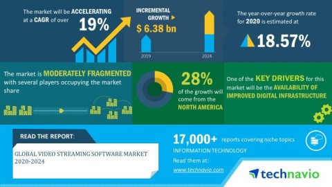 Technavio announced its latest market research report titled global video streaming software market 2020-2024 (Graphic: Business Wire)
