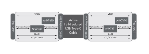 Analogix's Times Square RD1011 bi-directional USB-C active cable with Integrated retimer (Graphic: Business Wire)