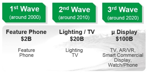 [Figure 2] Next generation micro LED to lead $100B display market (Graphic: Business Wire)