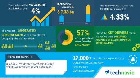 Technavio has announced its latest market research report titled global automotive rack and pinion steering system market 2019-2023. (Graphic: Business Wire)