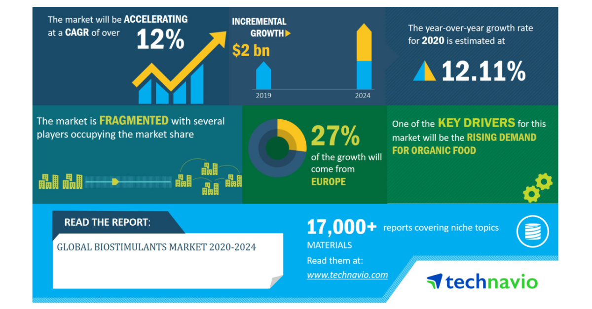 Global Biostimulants Market 20202024 12 CAGR Projection Through