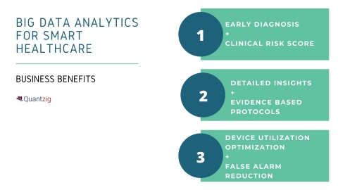 Big Data Analytics for Smart Healthcare: Business Benefits (Graphic: Business Wire)
