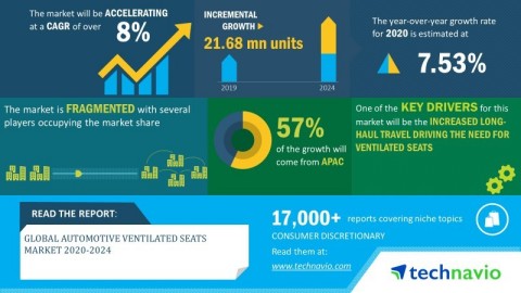 Technavio announced its latest market research report titled global automotive ventilated seats market 2020-2024. (Photo: Business Wire)