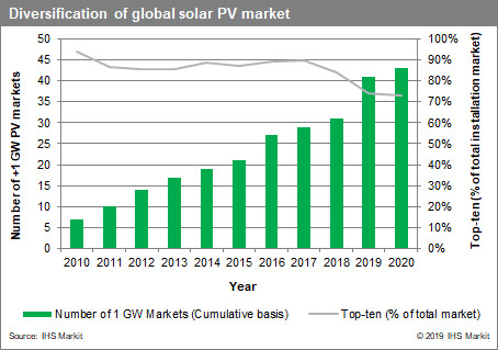Küresel güneş PV pazarının çeşitlendirilmesi.  Kaynak: IHS Markit