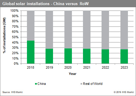 Global solar installations - China compared to rest of the world. Source: IHS Markit