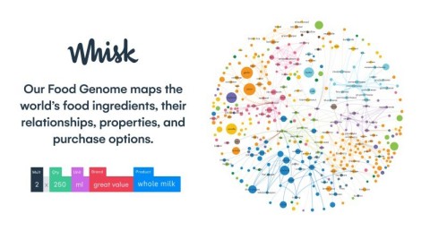 Food Genome™ (Graphic: Business Wire)