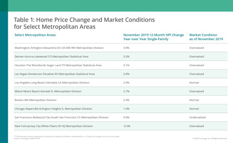 CoreLogic Home Price Change & MCI by Select Metro Area; Nov. 2019 (Graphic: Business Wire)