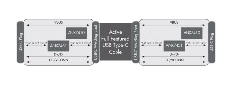thumbnail Analogix's Times Square RD1011 bi-directional USB-C active cable with Integrated retimer (Graphic: Business Wire)