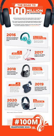 Road to 100 Million JBL Headphones sold (Graphic: Business Wire)